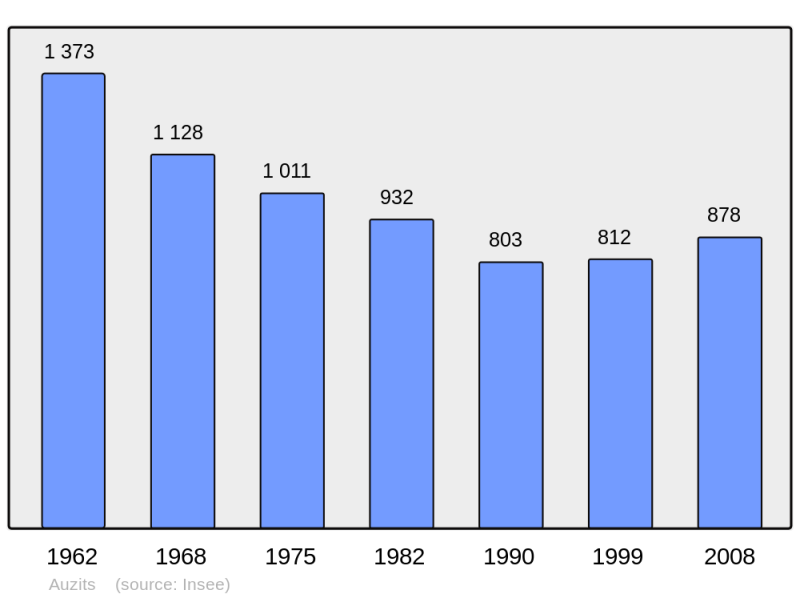 Soubor:Population - Municipality code 12016.png