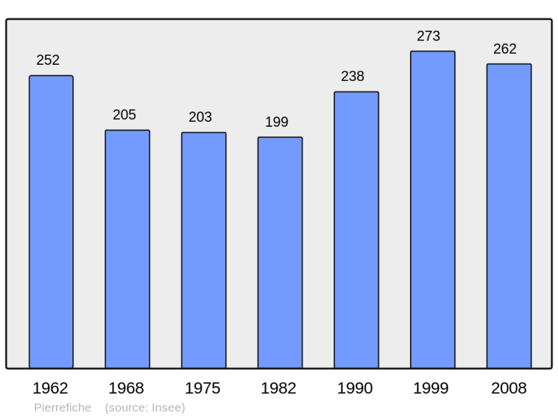 Soubor:Population - Municipality code 12182.png