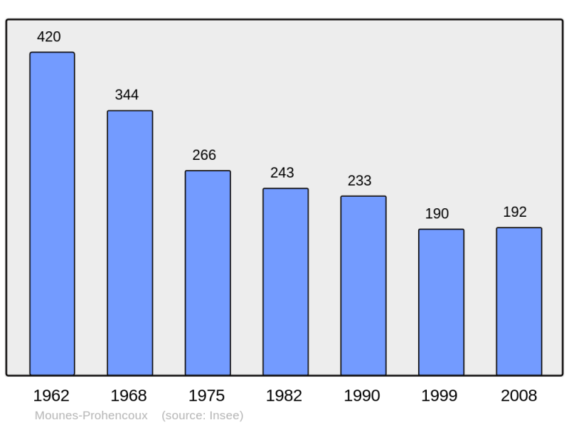 Soubor:Population - Municipality code 12192.png