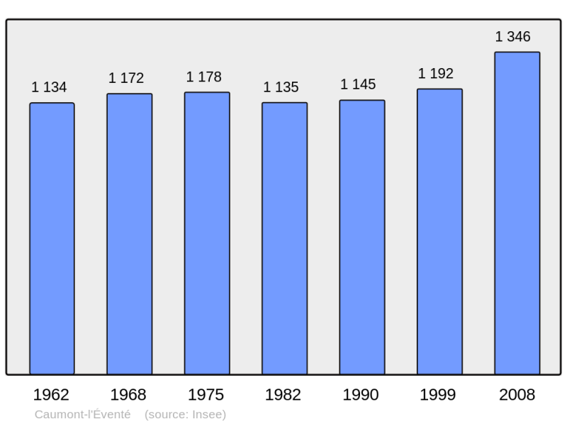 Soubor:Population - Municipality code 14143.png