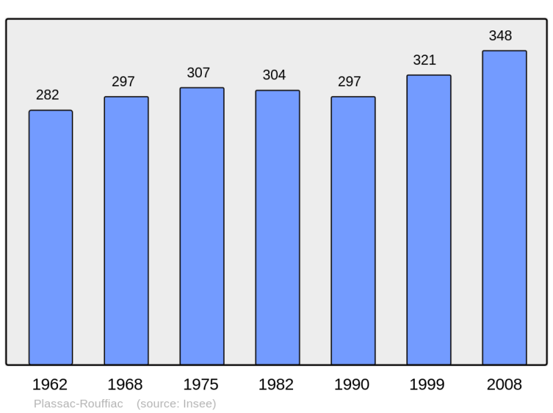 Soubor:Population - Municipality code 16263.png