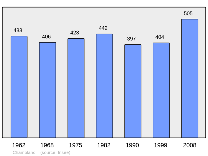 Soubor:Population - Municipality code 21131.png