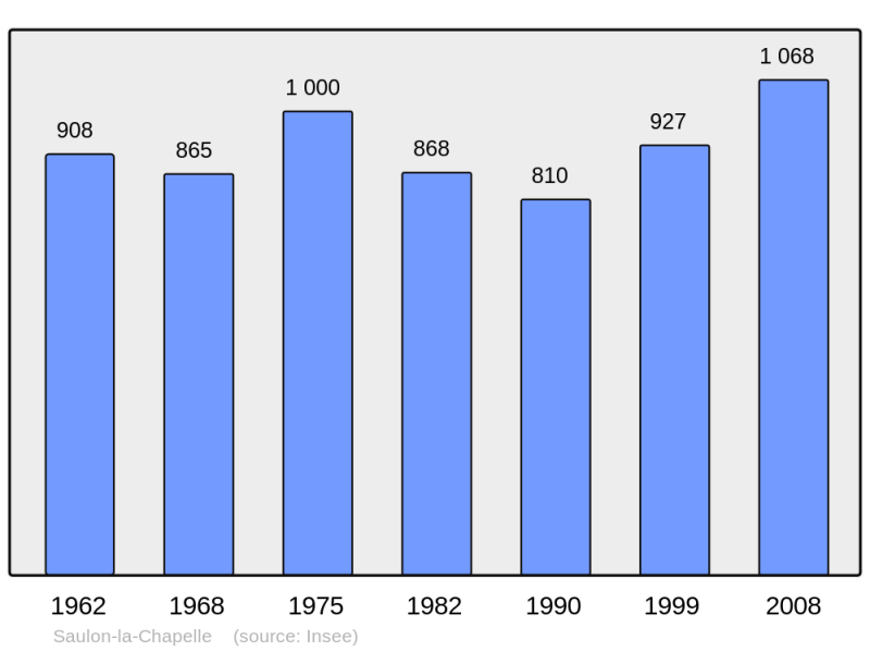 Soubor:Population - Municipality code 21585.png
