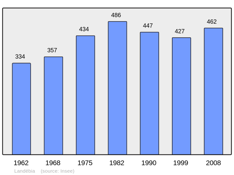 Soubor:Population - Municipality code 22096.png