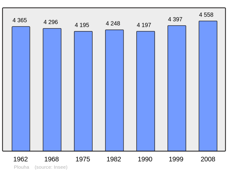Soubor:Population - Municipality code 22222.png