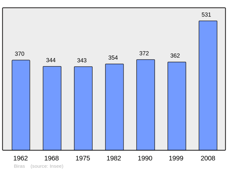Soubor:Population - Municipality code 24042.png