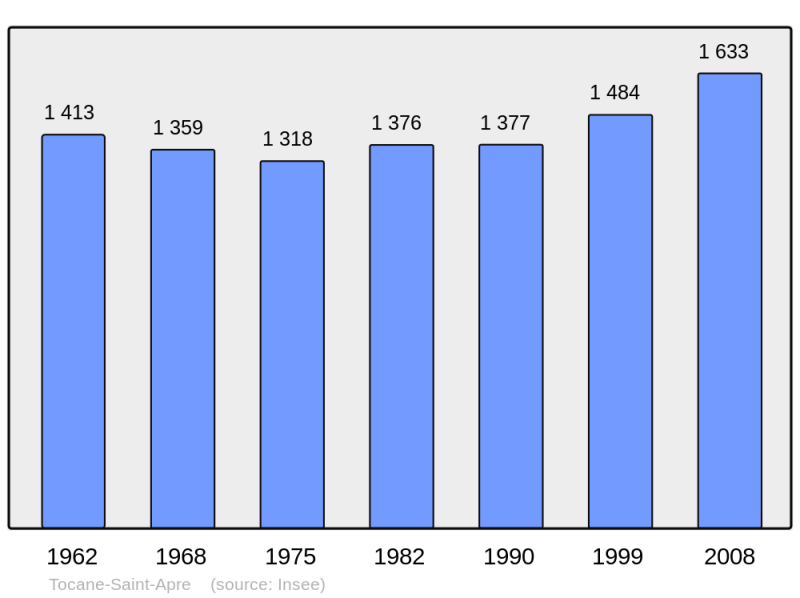 Soubor:Population - Municipality code 24553.png