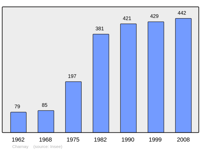 Soubor:Population - Municipality code 25126.png