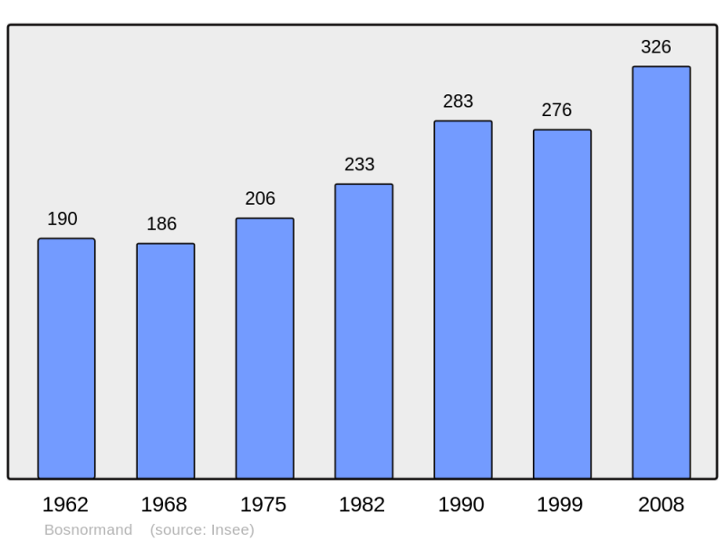 Soubor:Population - Municipality code 27093.png