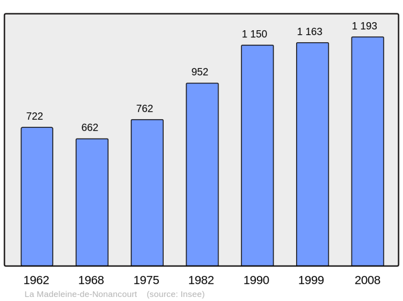 Soubor:Population - Municipality code 27378.png