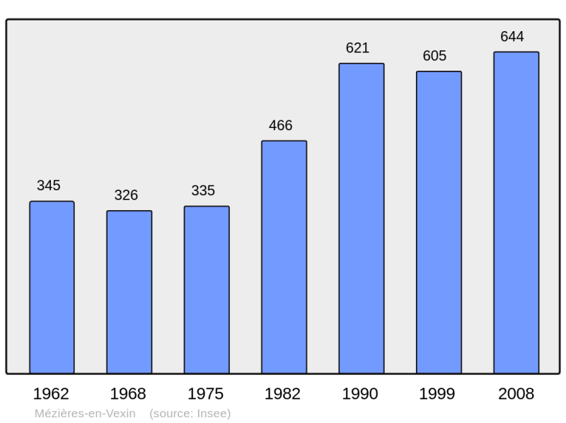 Soubor:Population - Municipality code 27408.png
