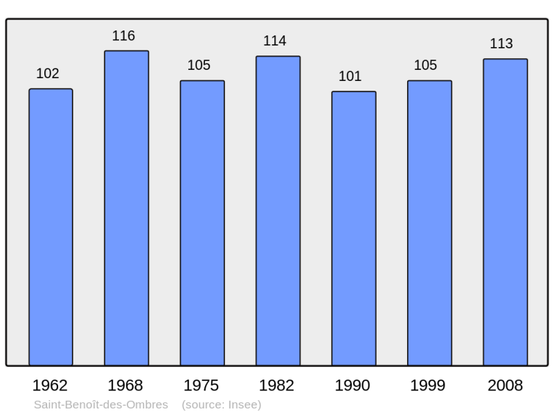 Soubor:Population - Municipality code 27520.png