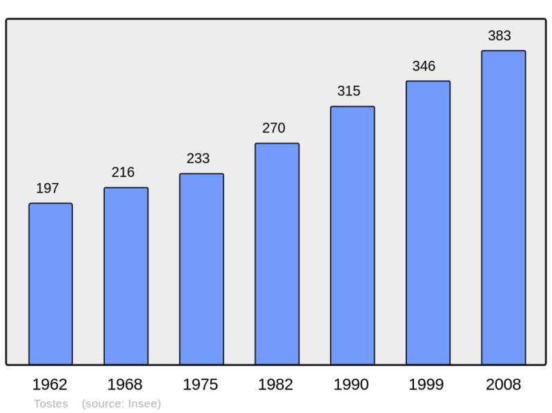 Soubor:Population - Municipality code 27648.png