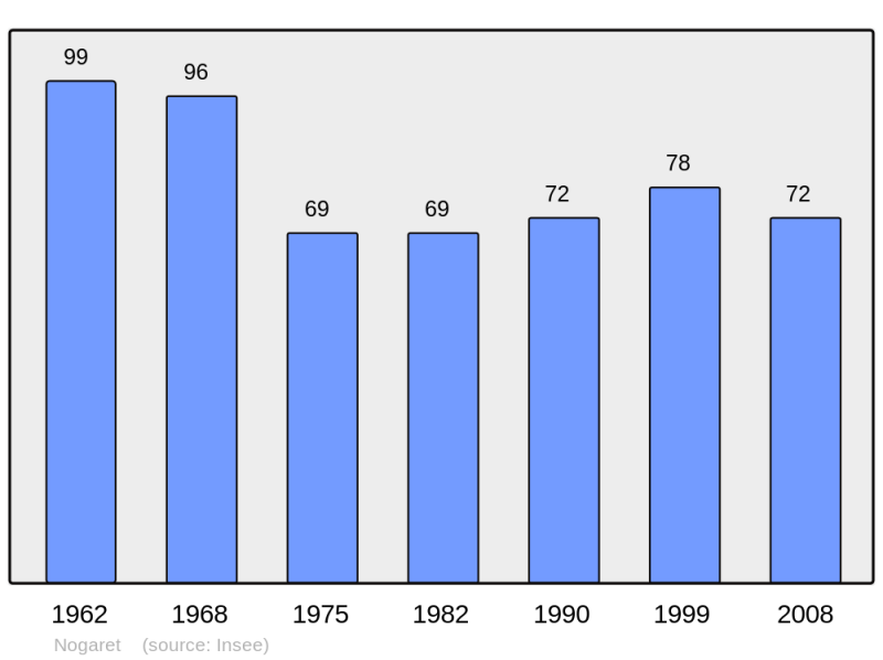 Soubor:Population - Municipality code 31400.png