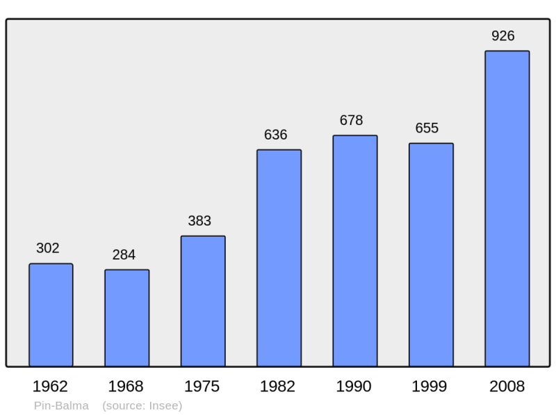 Soubor:Population - Municipality code 31418.png