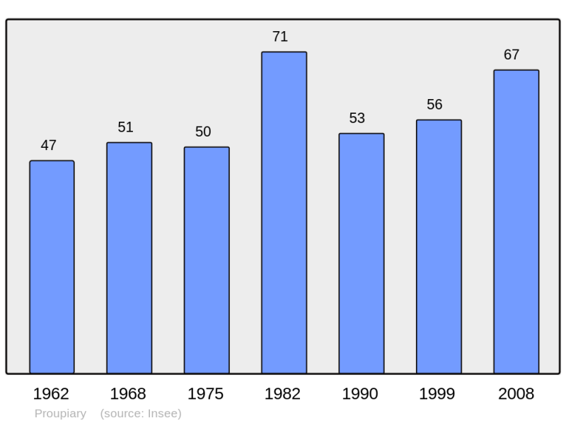 Soubor:Population - Municipality code 31440.png