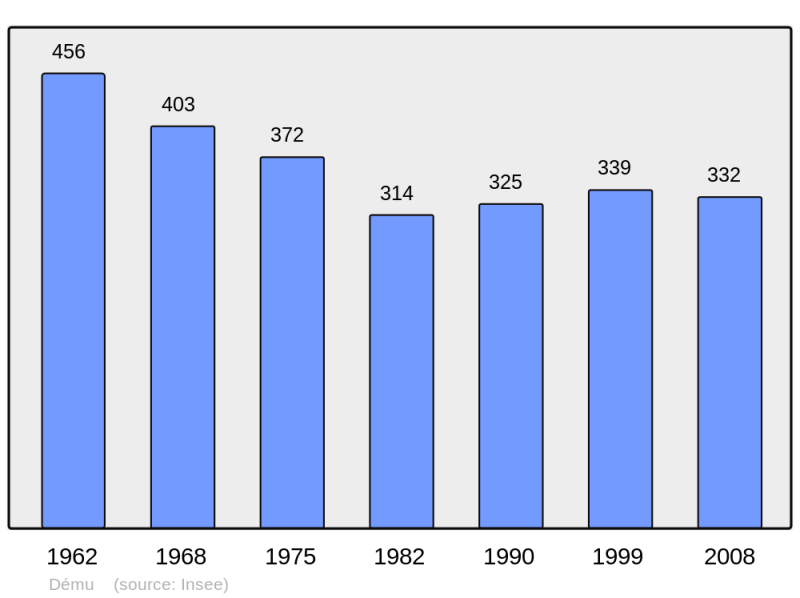 Soubor:Population - Municipality code 32115.png