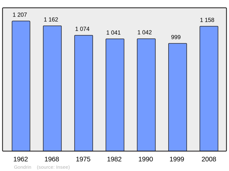 Soubor:Population - Municipality code 32149.png