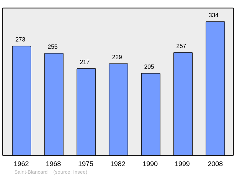 Soubor:Population - Municipality code 32365.png