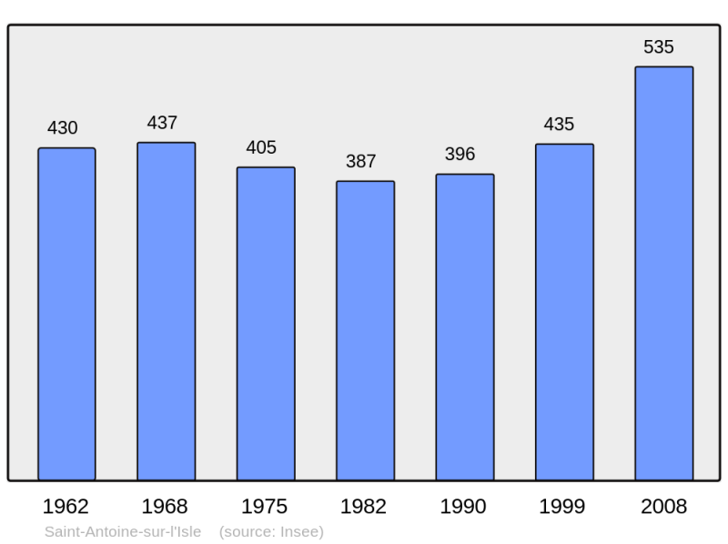 Soubor:Population - Municipality code 33373.png