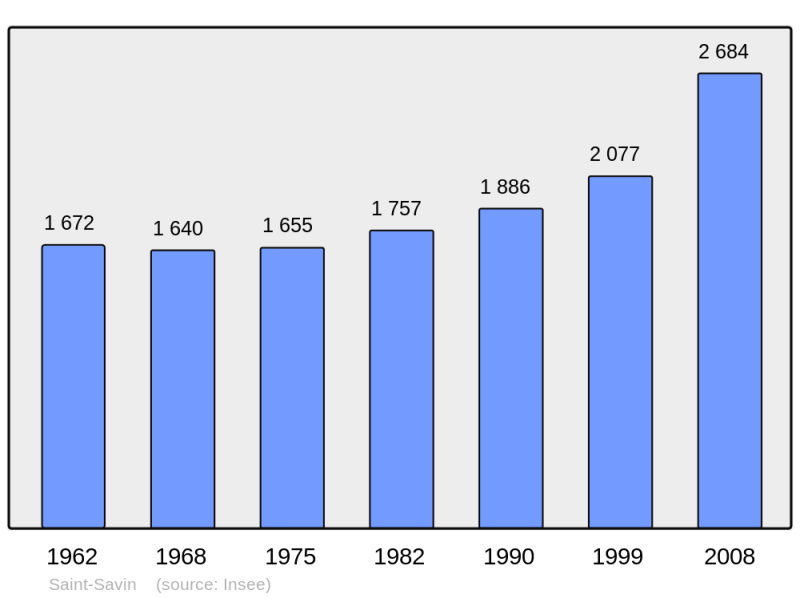Soubor:Population - Municipality code 33473.png