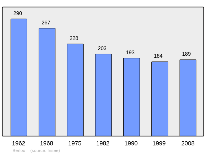 Soubor:Population - Municipality code 34030.png
