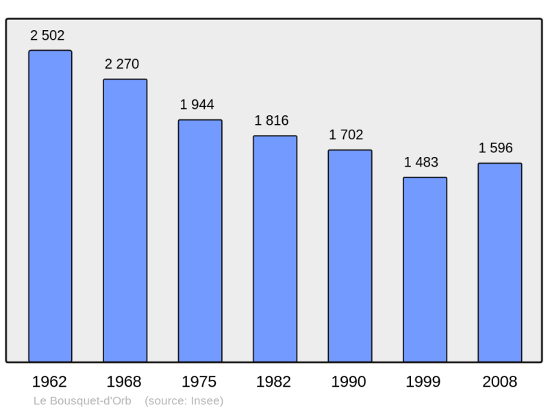 Soubor:Population - Municipality code 34038.png
