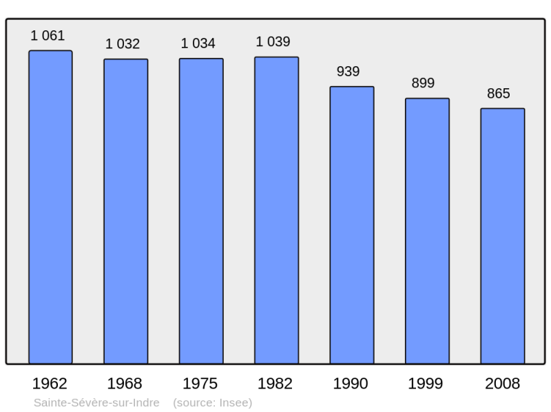 Soubor:Population - Municipality code 36208.png