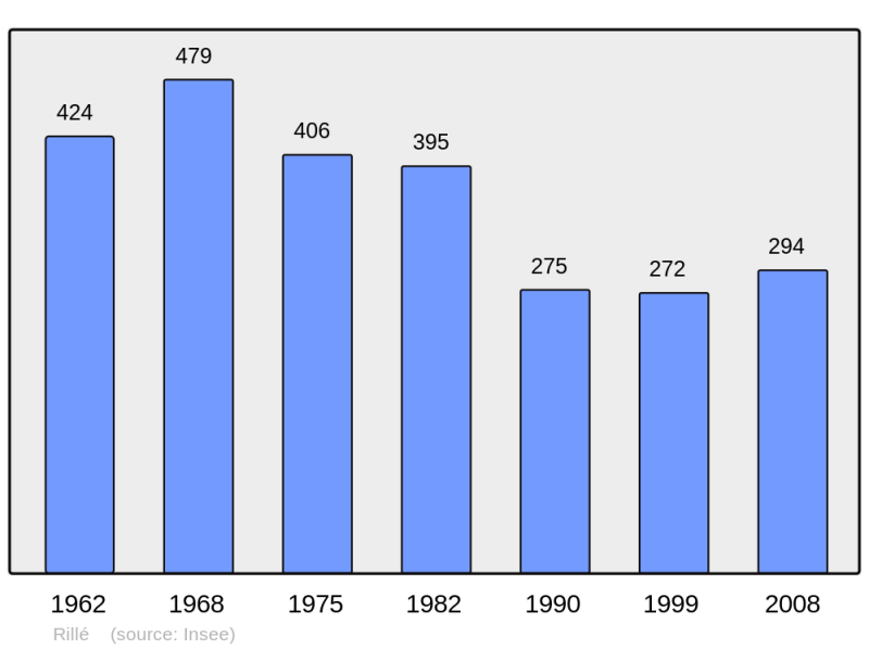 Soubor:Population - Municipality code 37198.png