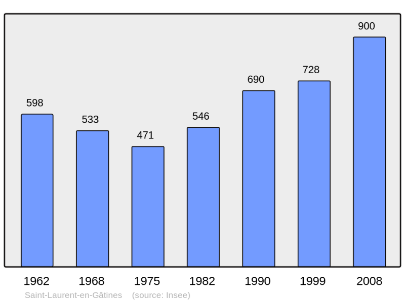 Soubor:Population - Municipality code 37224.png
