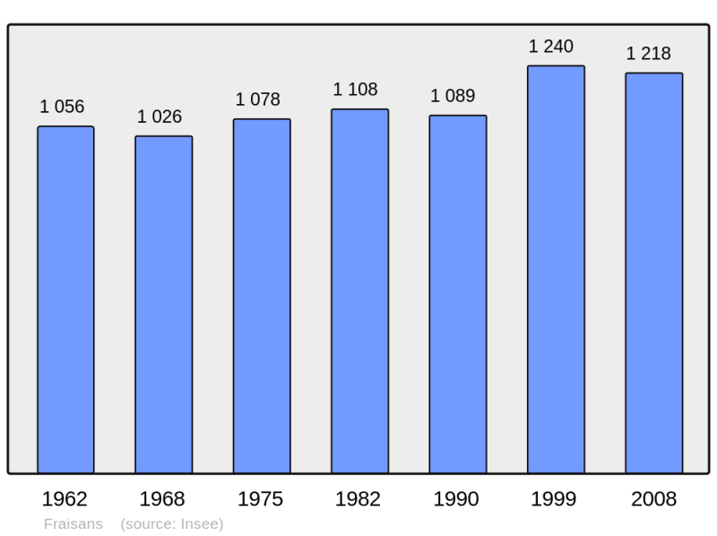 Soubor:Population - Municipality code 39235.png