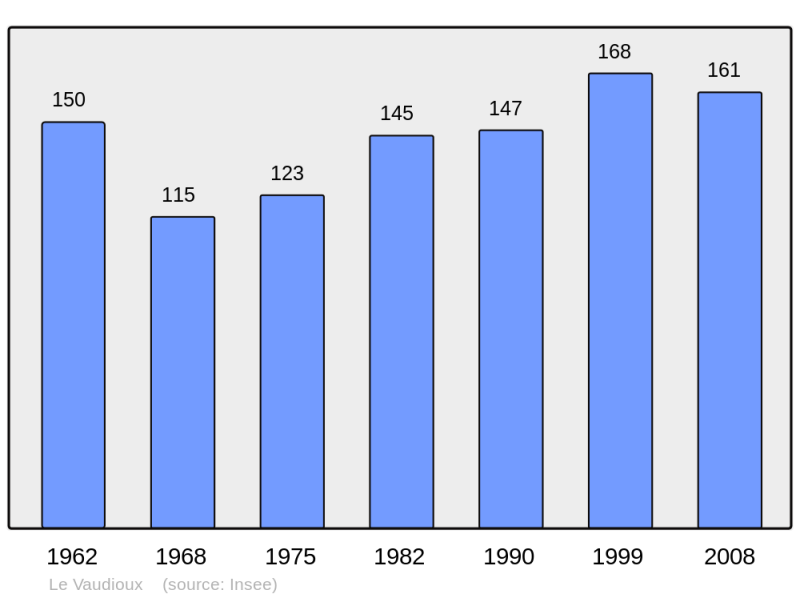Soubor:Population - Municipality code 39545.png