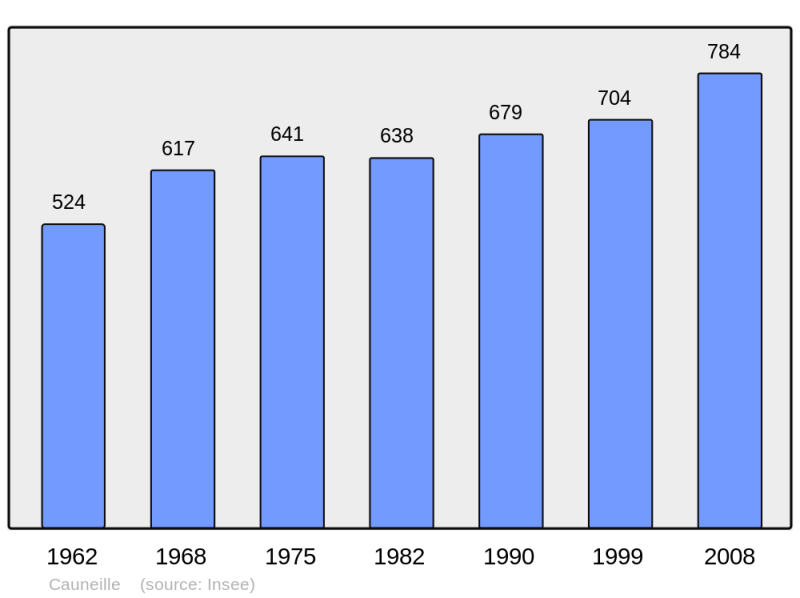Soubor:Population - Municipality code 40077.png