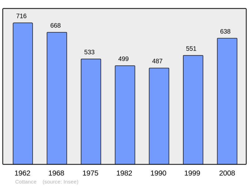 Soubor:Population - Municipality code 42073.png
