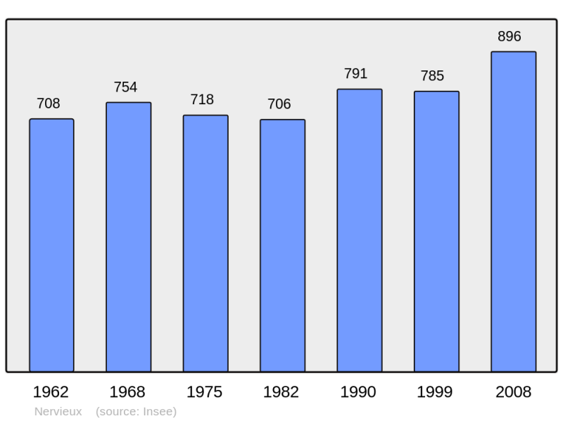 Soubor:Population - Municipality code 42155.png