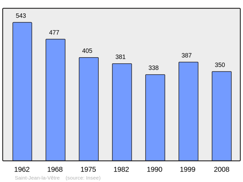Soubor:Population - Municipality code 42238.png