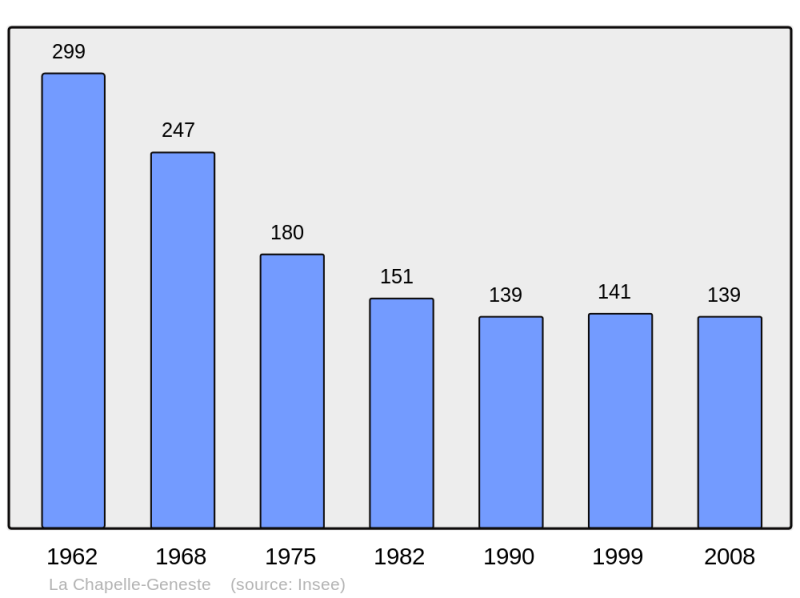 Soubor:Population - Municipality code 43059.png