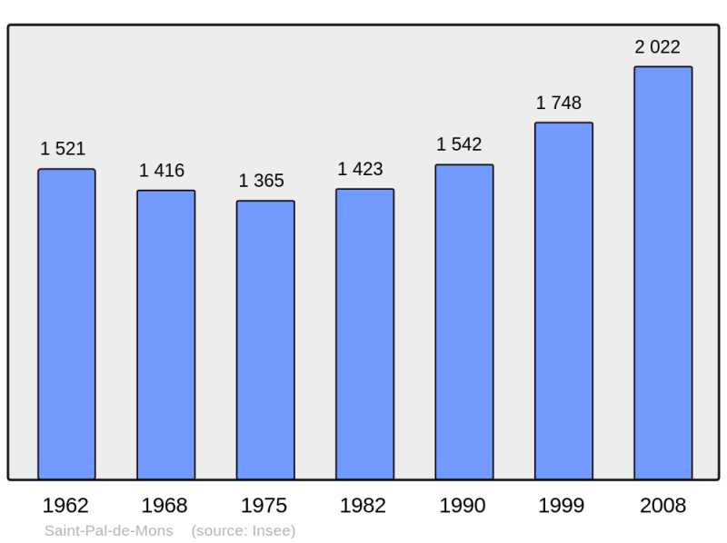 Soubor:Population - Municipality code 43213.png