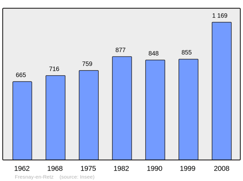 Soubor:Population - Municipality code 44059.png