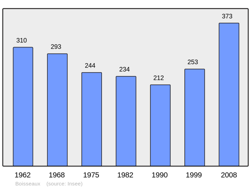 Soubor:Population - Municipality code 45037.png
