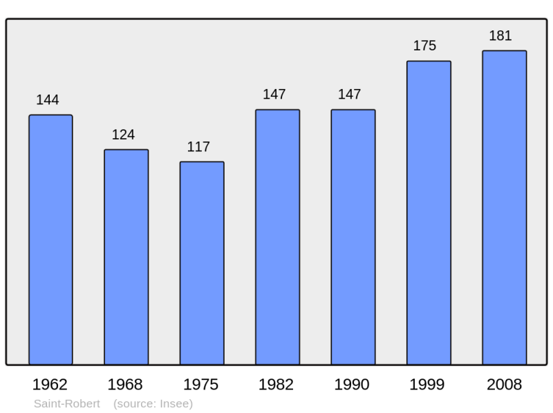 Soubor:Population - Municipality code 47273.png