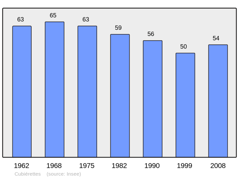 Soubor:Population - Municipality code 48054.png