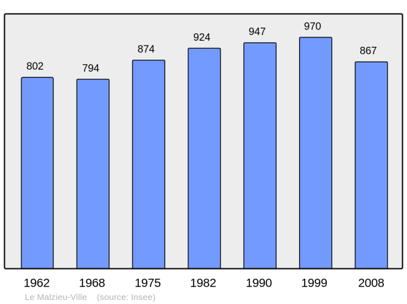 Soubor:Population - Municipality code 48090.png
