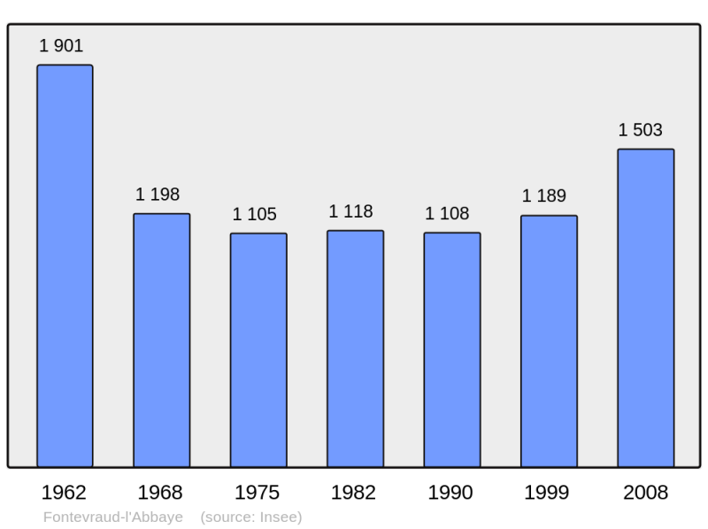 Soubor:Population - Municipality code 49140.png