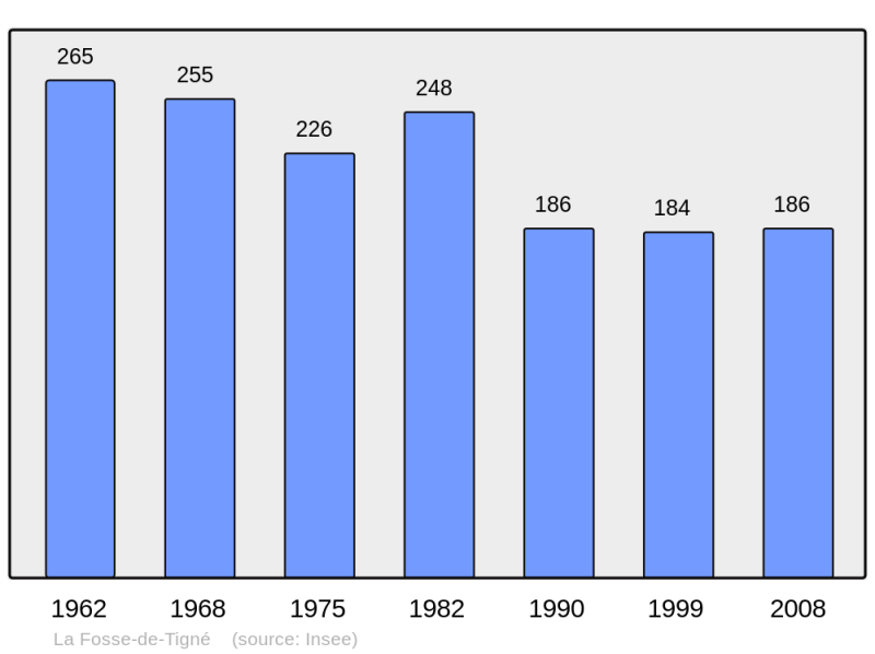 Soubor:Population - Municipality code 49142.png