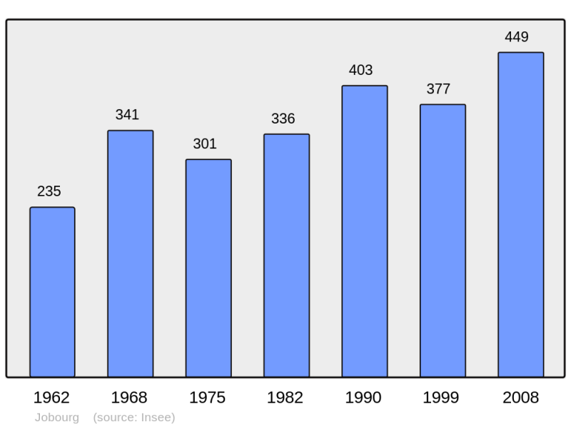 Soubor:Population - Municipality code 50257.png