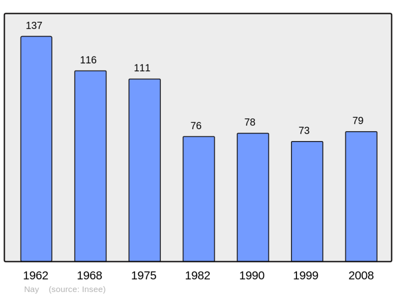 Soubor:Population - Municipality code 50368.png