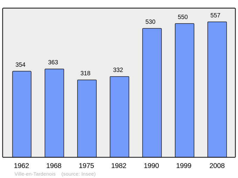 Soubor:Population - Municipality code 51624.png