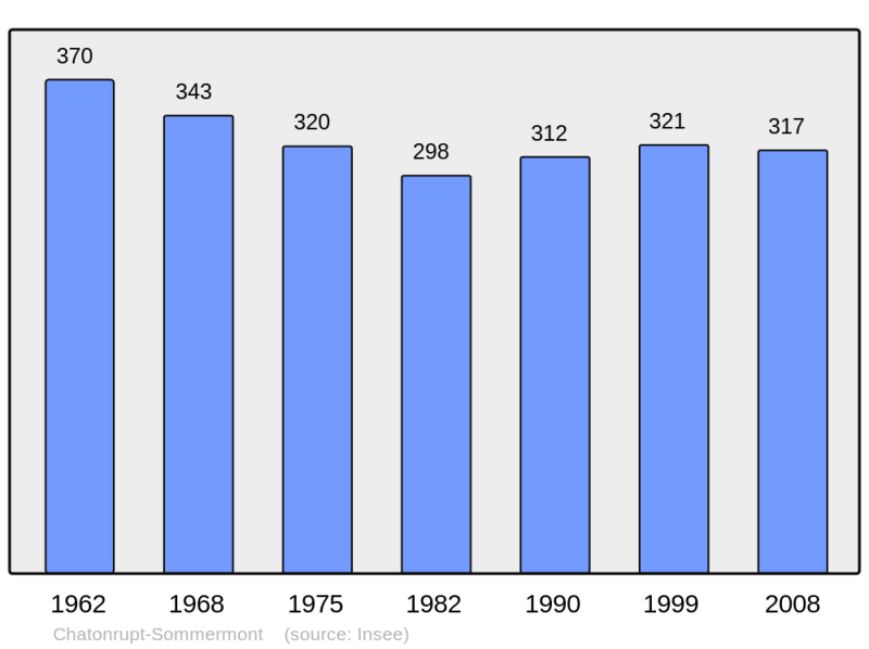 Soubor:Population - Municipality code 52118.png
