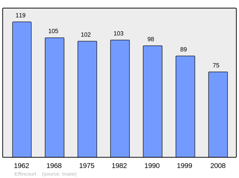 Soubor:Population - Municipality code 52184.png